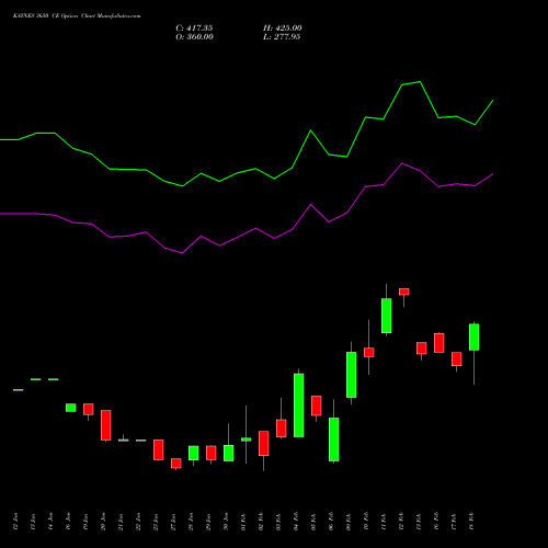 KAYNES 3650 CE (CALL) 24 February 2026 options price chart analysis Kaynes Technology Ind Ltd 
