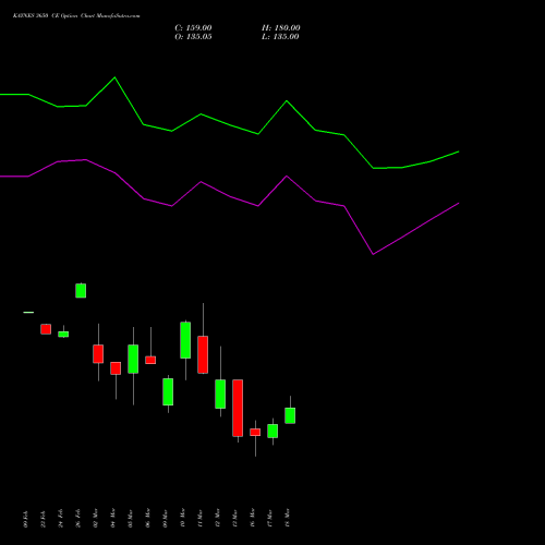 KAYNES 3650 CE (CALL) 30 March 2026 options price chart analysis Kaynes Technology Ind Ltd 