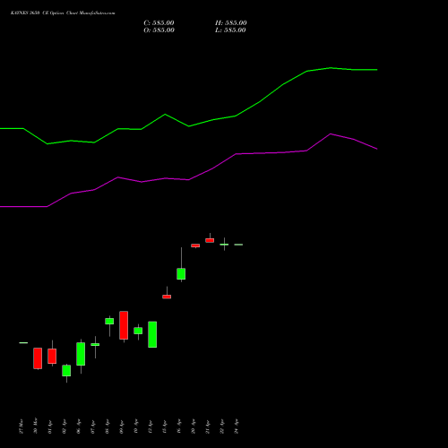 KAYNES 3650 CE (CALL) 28 April 2026 options price chart analysis Kaynes Technology Ind Ltd 