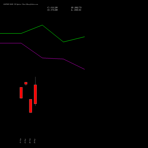 KAYNES 3650 CE (CALL) 27 October 2026 options price chart analysis Kaynes Technology Ind Ltd 
