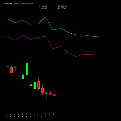 KAYNES 3700.00 CE (CALL) 27 January 2026 options price chart analysis Kaynes Technology Ind Ltd 
