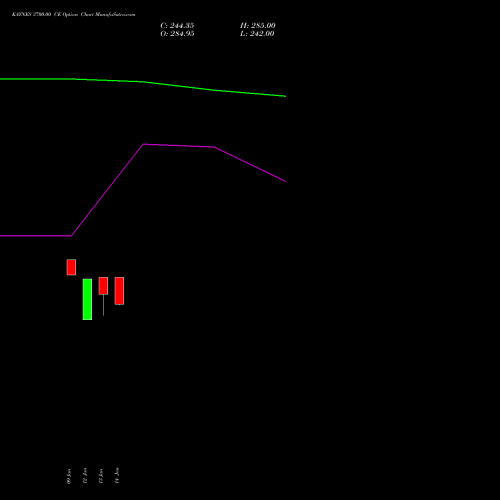 KAYNES 3700.00 CE (CALL) 24 February 2026 options price chart analysis Kaynes Technology Ind Ltd 