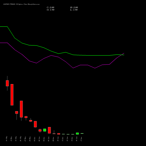KAYNES 3700.00 CE (CALL) 30 June 2026 options price chart analysis Kaynes Technology Ind Ltd 