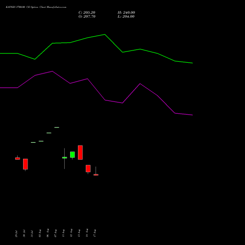 KAYNES 3700.00 CE (CALL) 29 September 2026 options price chart analysis Kaynes Technology Ind Ltd 