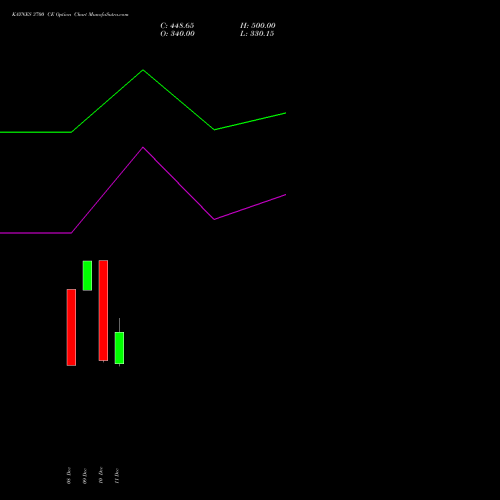 Live KAYNES 3700 CE (CALL) 30 December 2025 options price chart analysis Kaynes Technology Ind Ltd 
