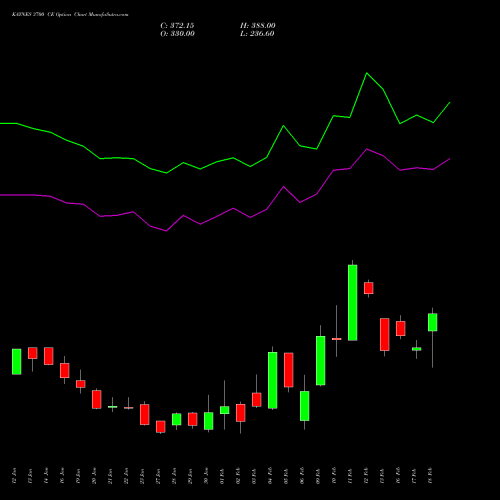 KAYNES 3700 CE (CALL) 24 February 2026 options price chart analysis Kaynes Technology Ind Ltd 