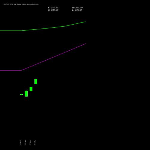 KAYNES 3700 CE (CALL) 28 April 2026 options price chart analysis Kaynes Technology Ind Ltd 