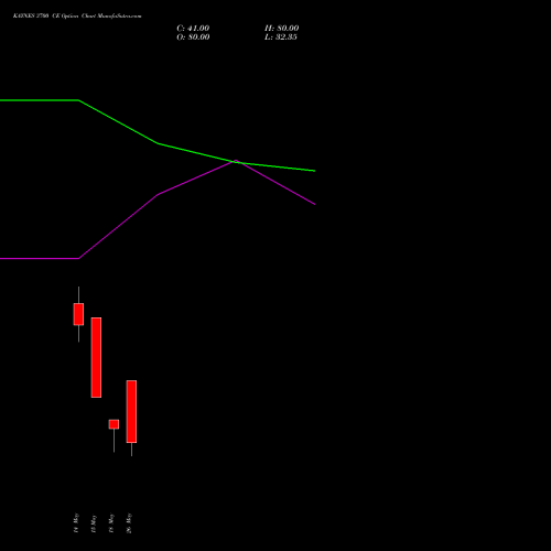 KAYNES 3700 CE (CALL) 30 June 2026 options price chart analysis Kaynes Technology Ind Ltd 