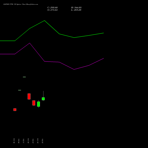 KAYNES 3750 CE (CALL) 30 March 2026 options price chart analysis Kaynes Technology Ind Ltd 