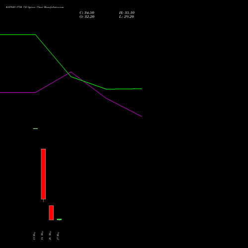 KAYNES 3750 CE (CALL) 30 June 2026 options price chart analysis Kaynes Technology Ind Ltd 