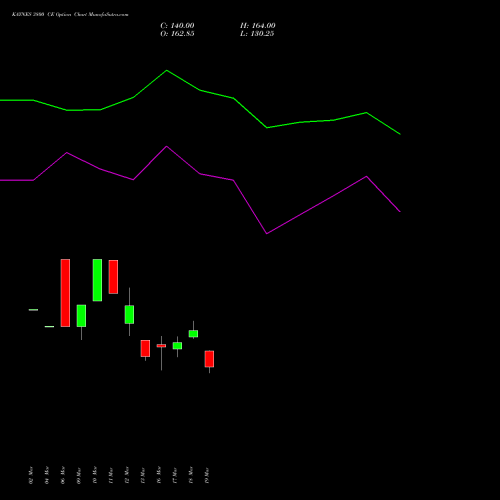 KAYNES 3800 CE (CALL) 28 April 2026 options price chart analysis Kaynes Technology Ind Ltd 