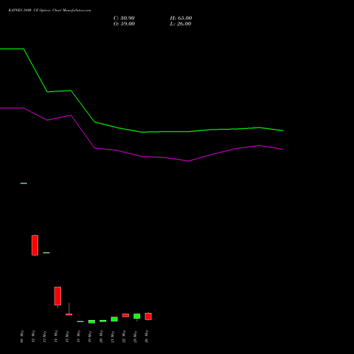 KAYNES 3800 CE (CALL) 30 June 2026 options price chart analysis Kaynes Technology Ind Ltd 