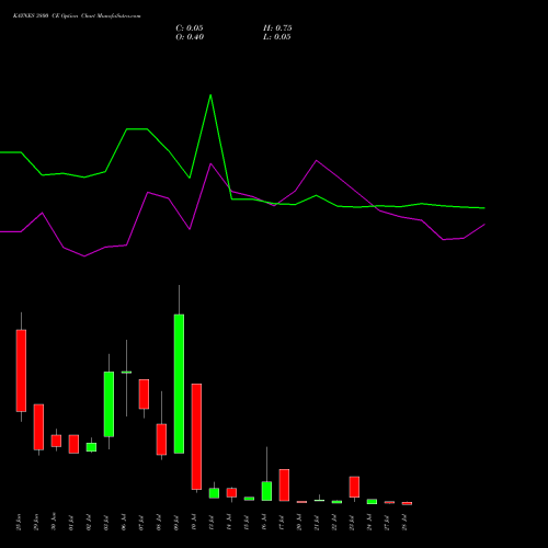 KAYNES 3800 CE (CALL) 28 July 2026 options price chart analysis Kaynes Technology Ind Ltd 