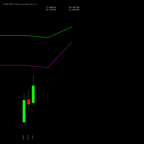 KAYNES 3800 CE (CALL) 25 August 2026 options price chart analysis Kaynes Technology Ind Ltd 