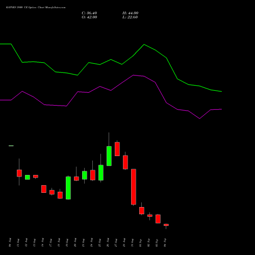 KAYNES 3800 CE (CALL) 29 September 2026 options price chart analysis Kaynes Technology Ind Ltd 