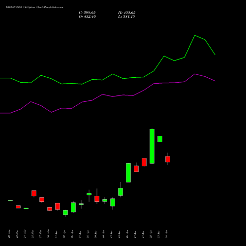 KAYNES 3850 CE (CALL) 28 April 2026 options price chart analysis Kaynes Technology Ind Ltd 