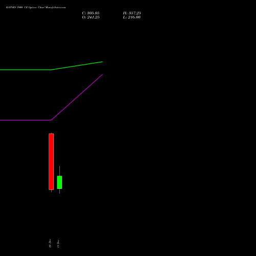 Live KAYNES 3900 CE (CALL) 30 December 2025 options price chart analysis Kaynes Technology Ind Ltd 
