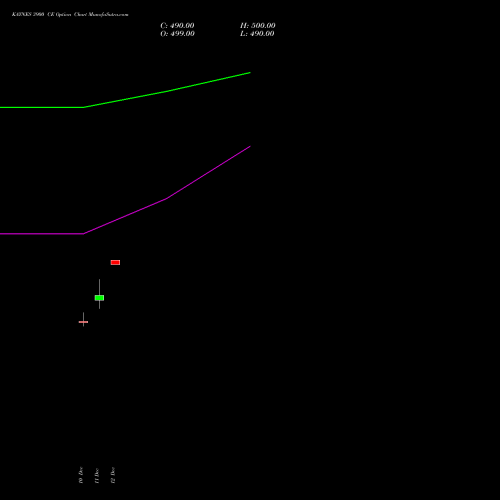 Live KAYNES 3900 CE (CALL) 27 January 2026 options price chart analysis Kaynes Technology Ind Ltd 