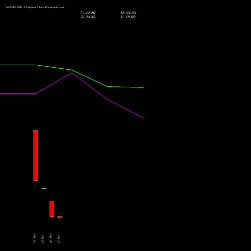 KAYNES 3900 CE (CALL) 30 June 2026 options price chart analysis Kaynes Technology Ind Ltd 