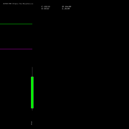 KAYNES 3900 CE (CALL) 25 August 2026 options price chart analysis Kaynes Technology Ind Ltd 