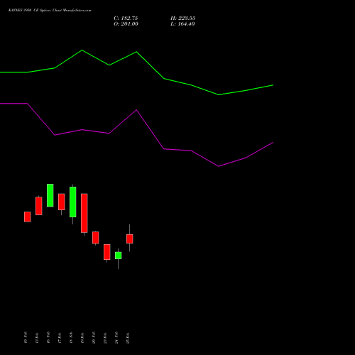 KAYNES 3950 CE (CALL) 30 March 2026 options price chart analysis Kaynes Technology Ind Ltd 