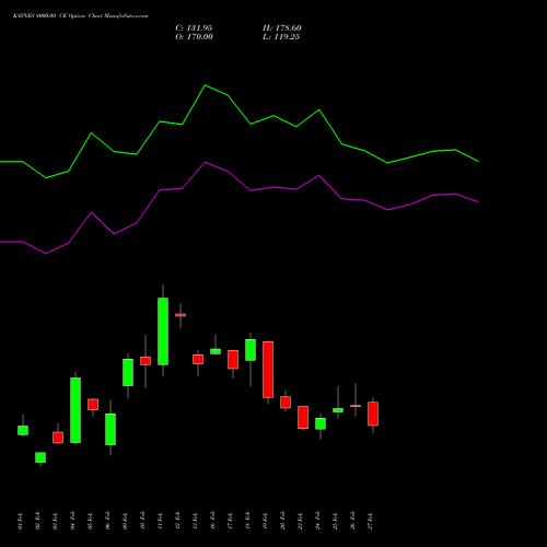 KAYNES 4000.00 CE (CALL) 30 March 2026 options price chart analysis Kaynes Technology Ind Ltd 