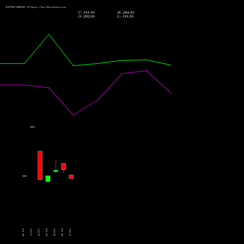 KAYNES 4000.00 CE (CALL) 28 April 2026 options price chart analysis Kaynes Technology Ind Ltd 