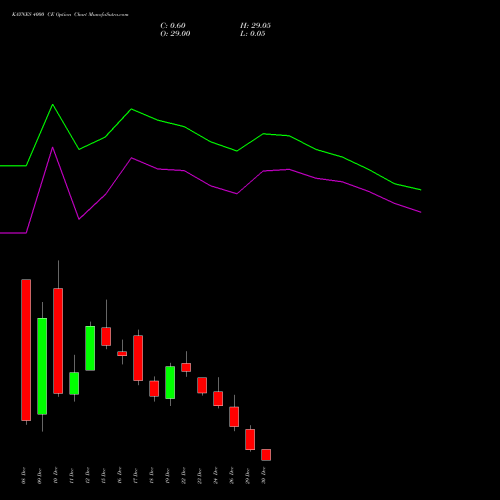 KAYNES 4000 CE (CALL) 30 December 2025 options price chart analysis Kaynes Technology Ind Ltd 
