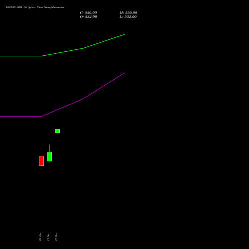 Live KAYNES 4000 CE (CALL) 24 February 2026 options price chart analysis Kaynes Technology Ind Ltd 