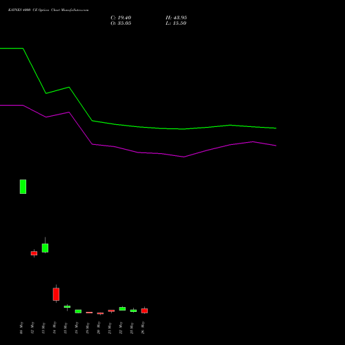 KAYNES 4000 CE (CALL) 30 June 2026 options price chart analysis Kaynes Technology Ind Ltd 