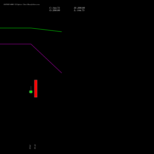 KAYNES 4000 CE (CALL) 29 September 2026 options price chart analysis Kaynes Technology Ind Ltd 