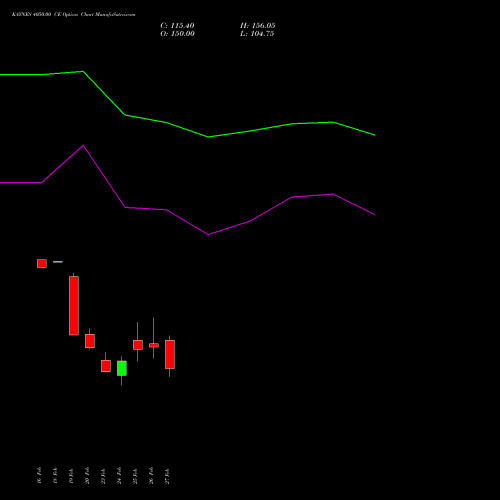 KAYNES 4050.00 CE (CALL) 30 March 2026 options price chart analysis Kaynes Technology Ind Ltd 