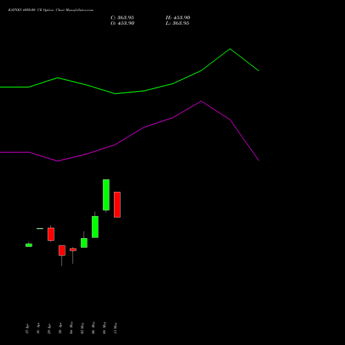 KAYNES 4050.00 CE (CALL) 26 May 2026 options price chart analysis Kaynes Technology Ind Ltd 