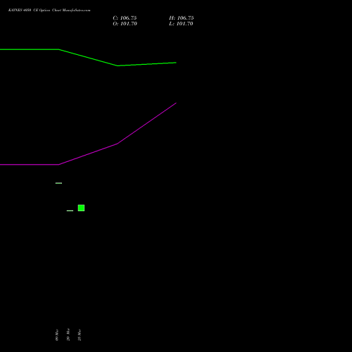 KAYNES 4050 CE (CALL) 28 April 2026 options price chart analysis Kaynes Technology Ind Ltd 