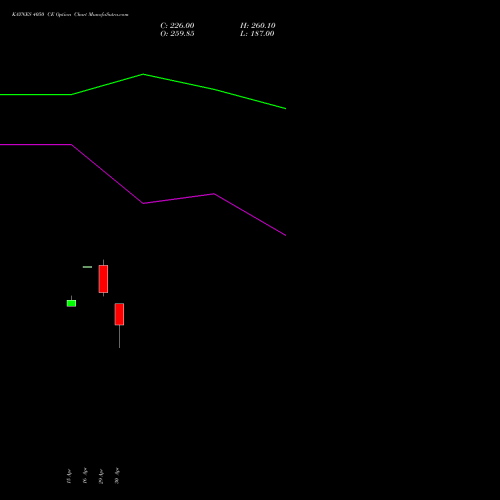 KAYNES 4050 CE (CALL) 26 May 2026 options price chart analysis Kaynes Technology Ind Ltd 