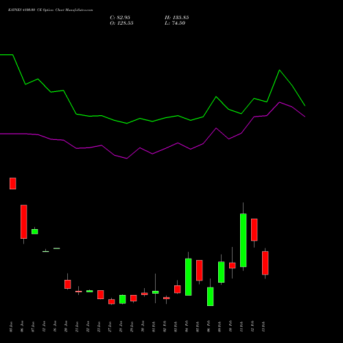 KAYNES 4100.00 CE (CALL) 24 February 2026 options price chart analysis Kaynes Technology Ind Ltd 