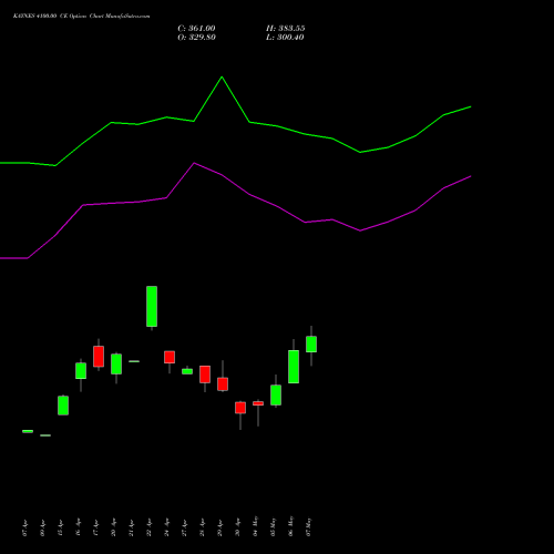KAYNES 4100.00 CE (CALL) 26 May 2026 options price chart analysis Kaynes Technology Ind Ltd 