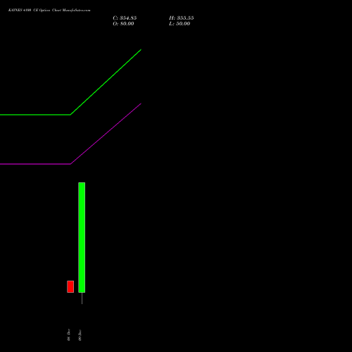 Live KAYNES 4100 CE (CALL) 30 December 2025 options price chart analysis Kaynes Technology Ind Ltd 