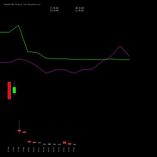 KAYNES 4100 CE (CALL) 30 June 2026 options price chart analysis Kaynes Technology Ind Ltd 