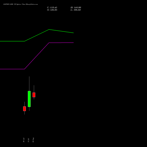 KAYNES 4100 CE (CALL) 25 August 2026 options price chart analysis Kaynes Technology Ind Ltd 