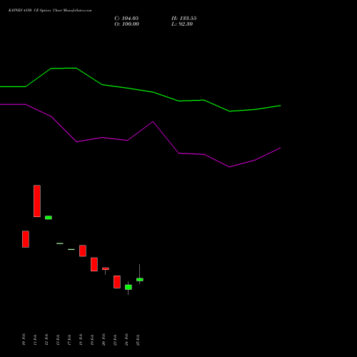 KAYNES 4150 CE (CALL) 30 March 2026 options price chart analysis Kaynes Technology Ind Ltd 