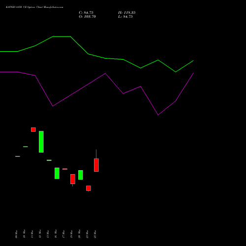 KAYNES 4150 CE (CALL) 28 April 2026 options price chart analysis Kaynes Technology Ind Ltd 