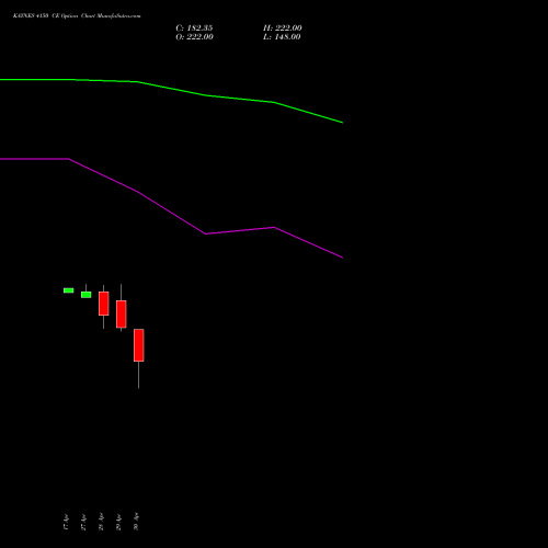 KAYNES 4150 CE (CALL) 26 May 2026 options price chart analysis Kaynes Technology Ind Ltd 