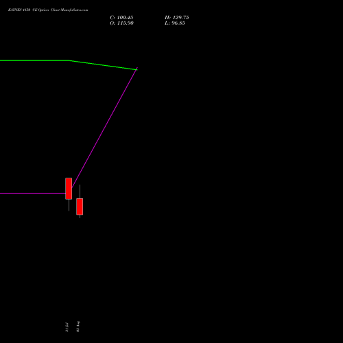 KAYNES 4150 CE (CALL) 25 August 2026 options price chart analysis Kaynes Technology Ind Ltd 