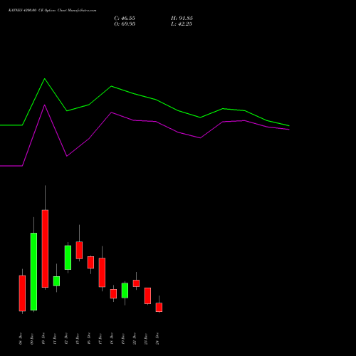 Live KAYNES 4200.00 CE (CALL) 30 December 2025 options price chart analysis Kaynes Technology Ind Ltd 