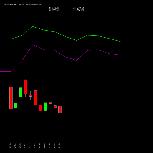 Live KAYNES 4200.00 CE (CALL) 27 January 2026 options price chart analysis Kaynes Technology Ind Ltd 