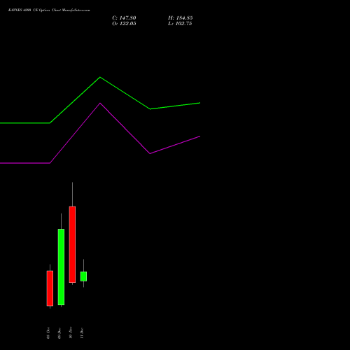 Live KAYNES 4200 CE (CALL) 30 December 2025 options price chart analysis Kaynes Technology Ind Ltd 