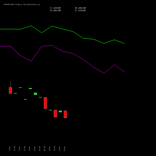 KAYNES 4200 CE (CALL) 24 February 2026 options price chart analysis Kaynes Technology Ind Ltd 
