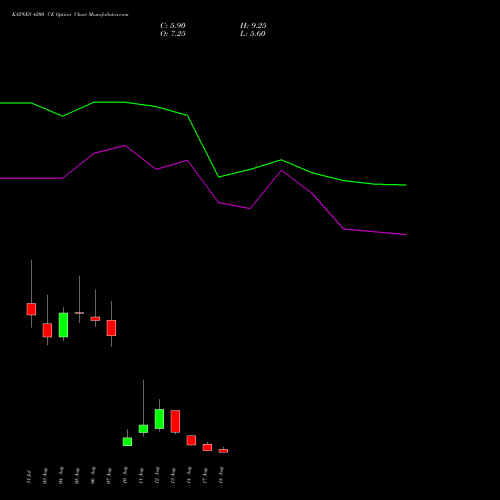 KAYNES 4200 CE (CALL) 25 August 2026 options price chart analysis Kaynes Technology Ind Ltd 