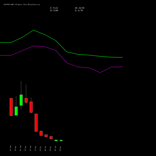 KAYNES 4200 CE (CALL) 29 September 2026 options price chart analysis Kaynes Technology Ind Ltd 